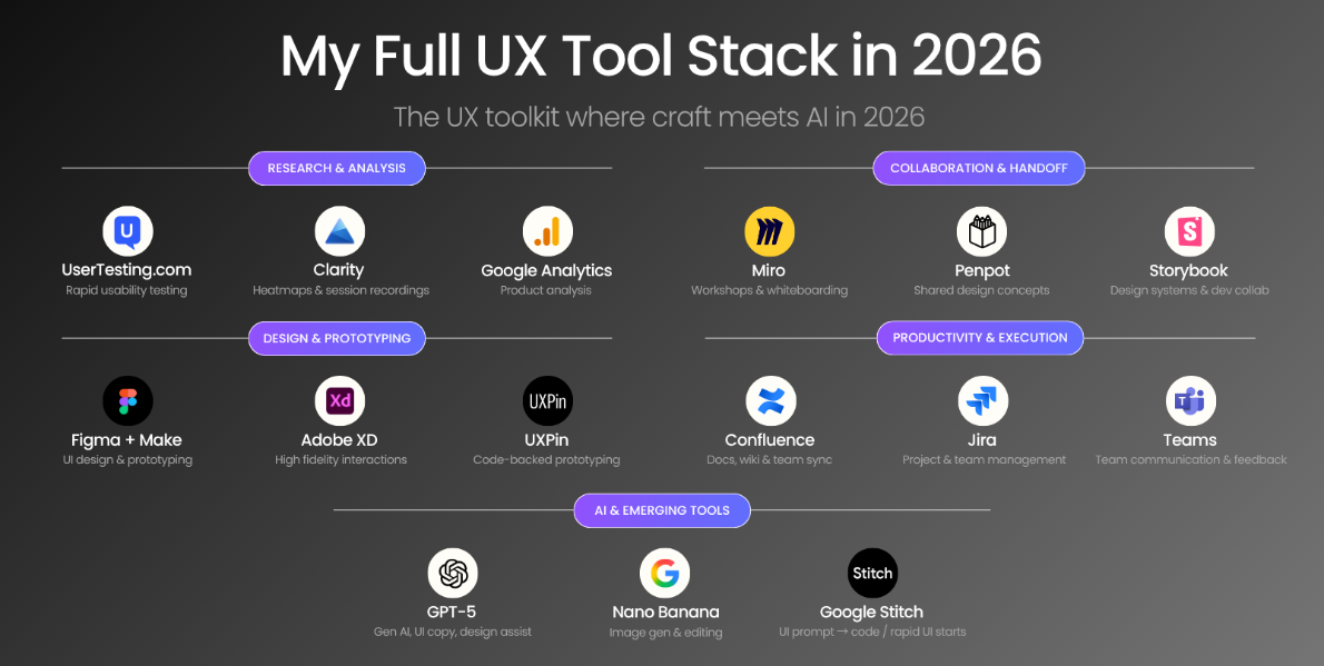 My UX tool stack